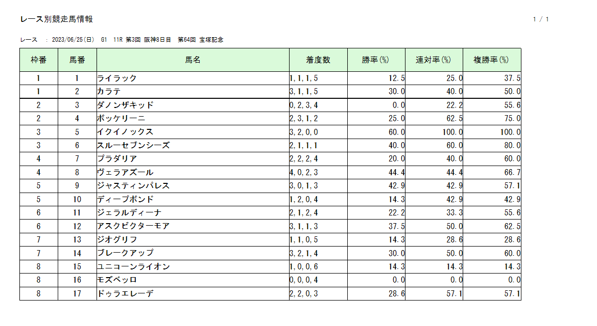 レース別競走馬情報