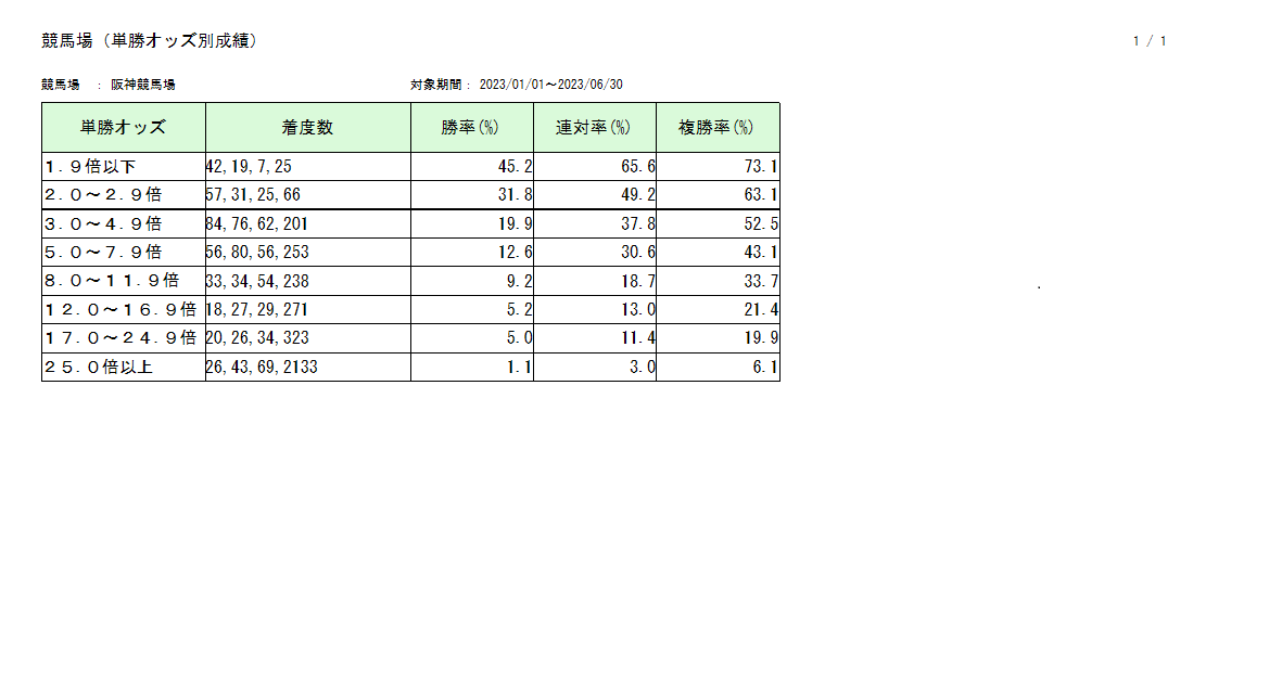 競馬場（単勝オッズ別成績）